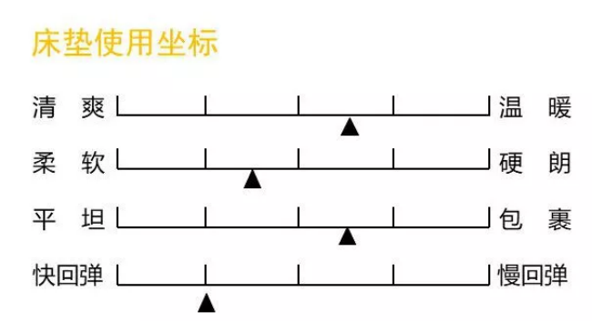 康麗萊床墊測(cè)評(píng)：親民全能選手（型號(hào)康寶）