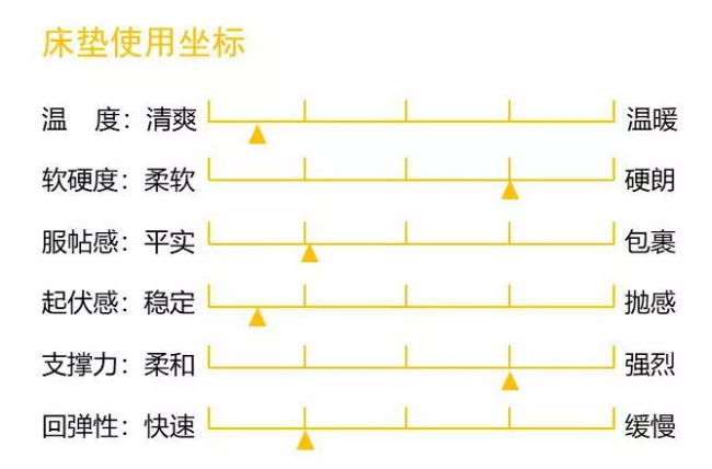 麗萊“4D”床墊測(cè)評(píng)：黑科技加身的“經(jīng)濟(jì)適用男”